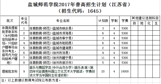 鹽城師范學院2017年普高招生計劃（江蘇省）.png