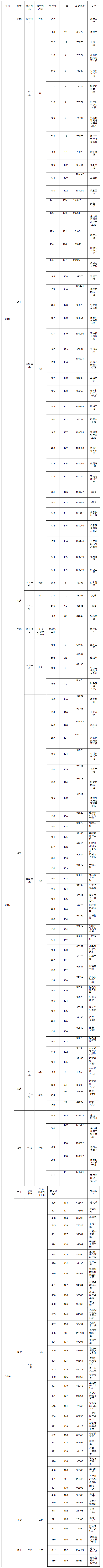 2016-2018年我校在河北省錄取情況統計1.png