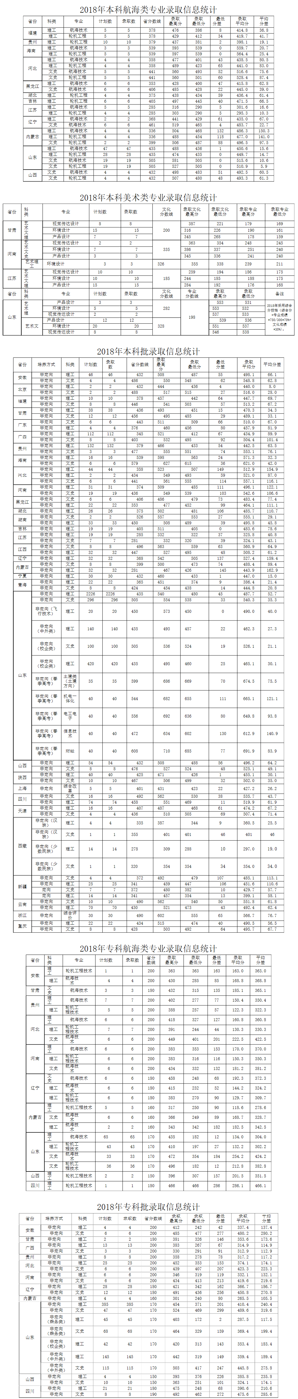 2018年錄取信息-山東交通學院招生信息網.png