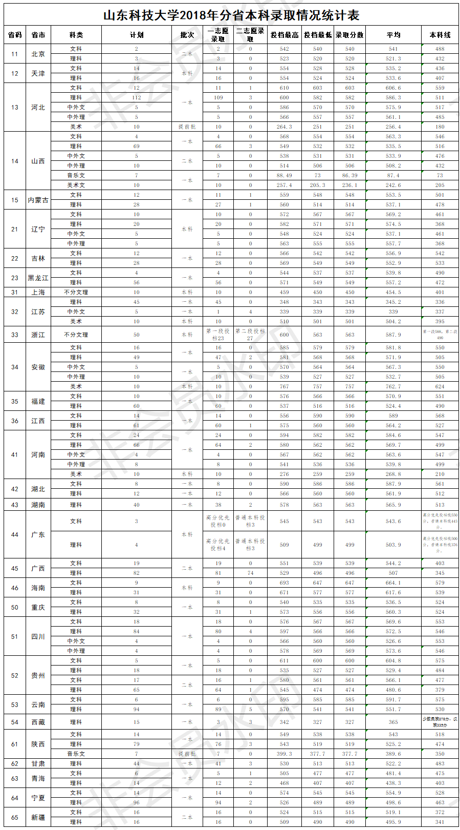 10山東科技大學二〇一八年錄取情況統計表.png