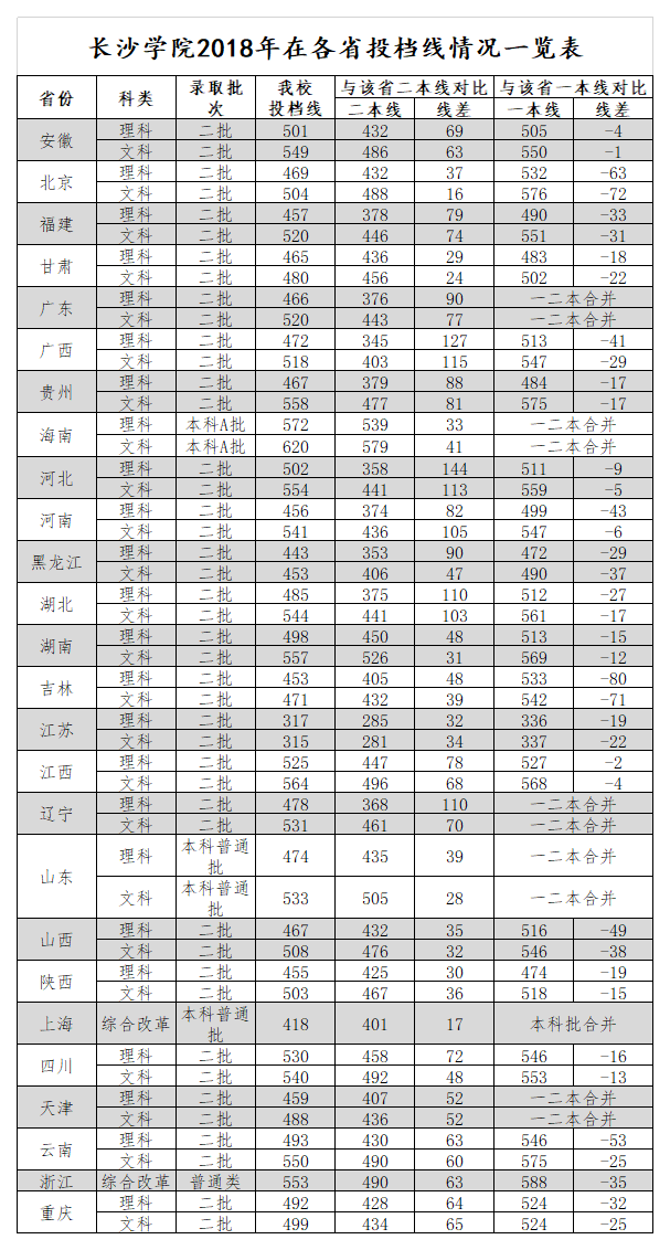 長沙學院2018年各省錄取分數情況.png