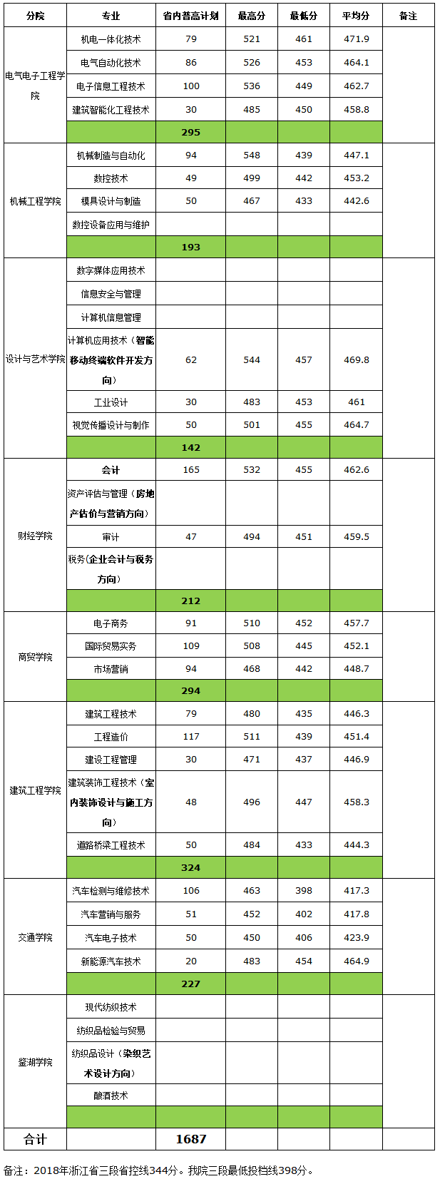 2018年浙江工業職業技術學院浙江省普通類錄取情況統計表.png