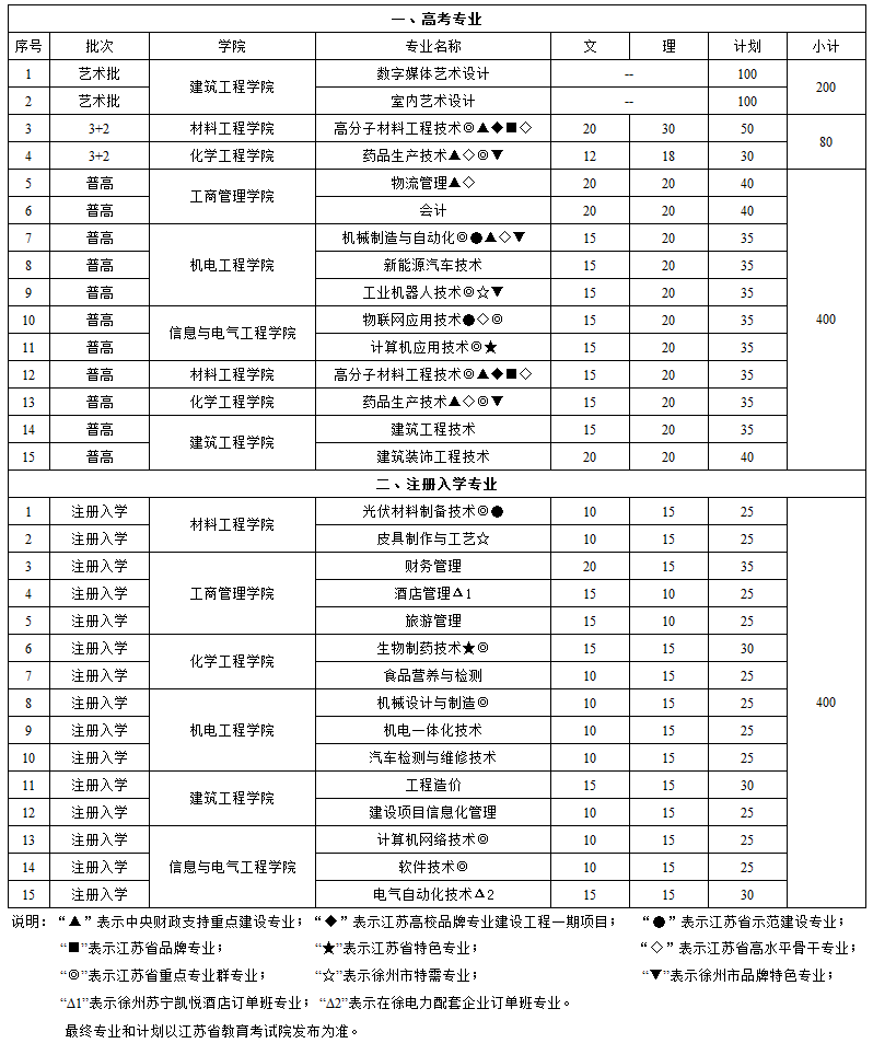 徐州工業職業技術學院2019年招生計劃.png