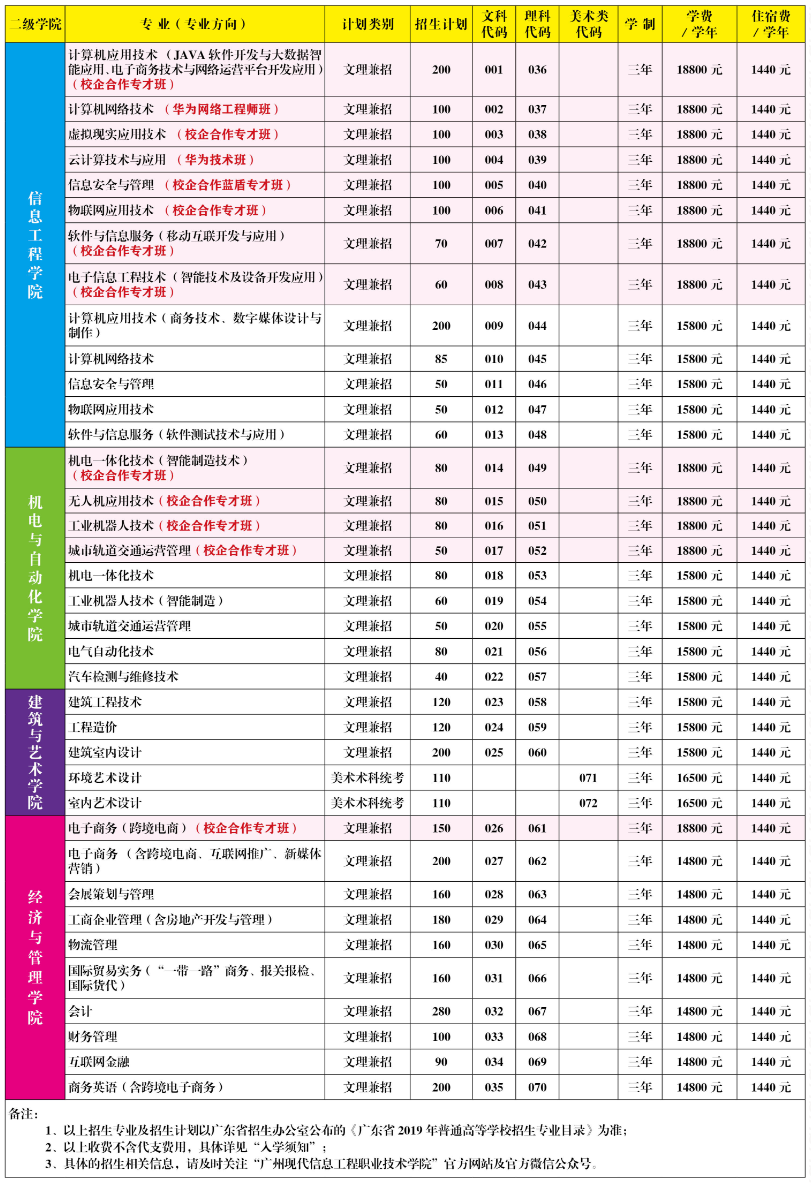 廣州現代信息工程職業技術學院2019年招生計劃.png