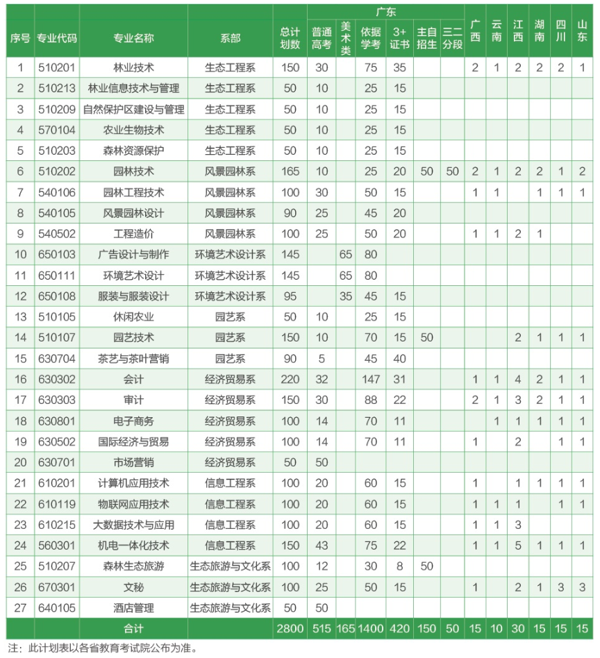 廣東生態工程職業學院2019年招生計劃.png