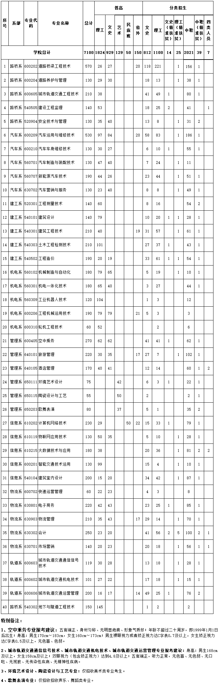 貴州交通職業技術學院2019年招生計劃（高職類）.png