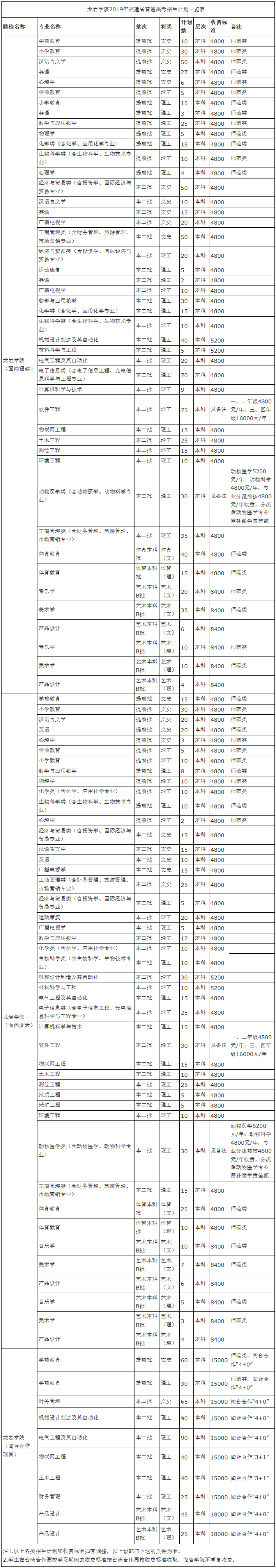 龍巖學院2019年福建省普通高考招生計劃一覽表-龍巖學院招生網.png