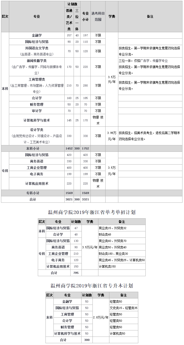 溫州商學院2019年分省分專業招生計劃-1.png