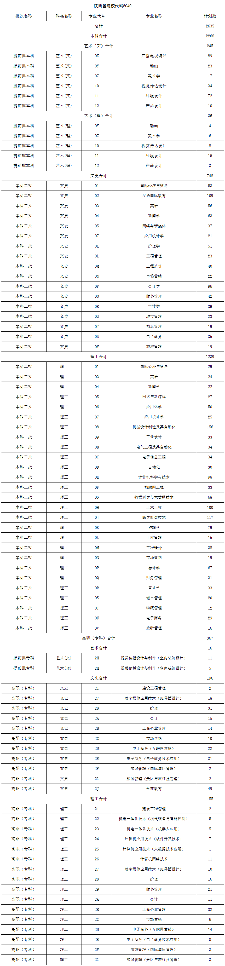 西京學院2019年陜西省招生計劃一覽表.png