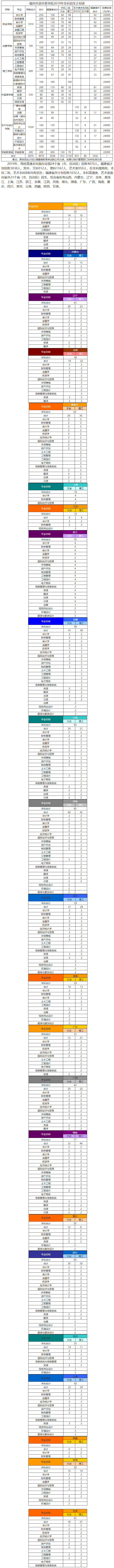 福州外語外貿學院2019年本科招生計劃表.png