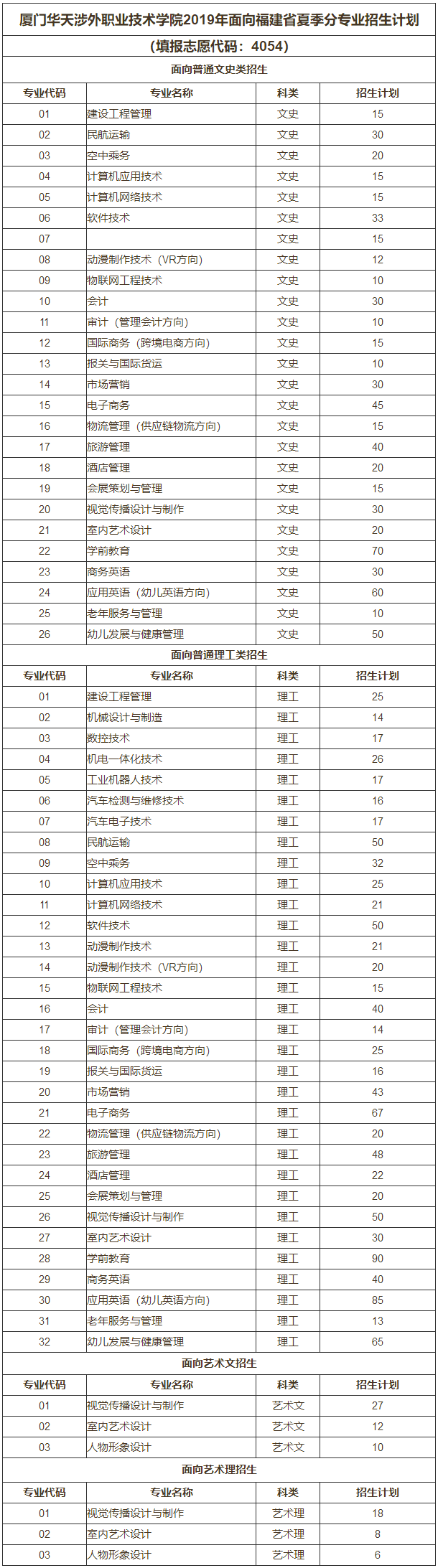 廈門華天涉外職業技術學院2019年夏季高考面向福建省分專業招生計劃.png