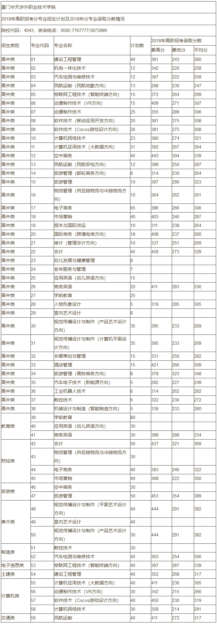 廈門華天2019年高職招考分專業招生計劃及2018年分專業錄取分數情況.png