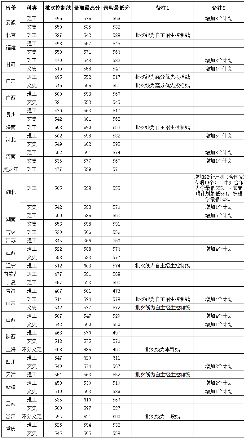 武漢科技大學2019年各省（市、區）高考錄取分數線及錄取情況.png