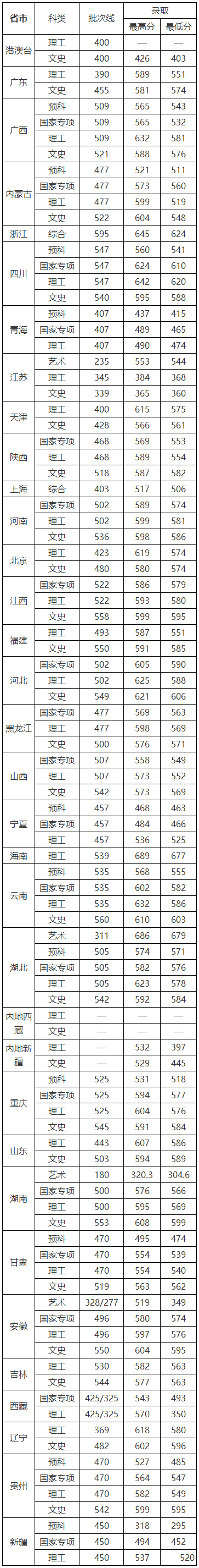 華中農業大學2019年各省錄取分數情況統計.png