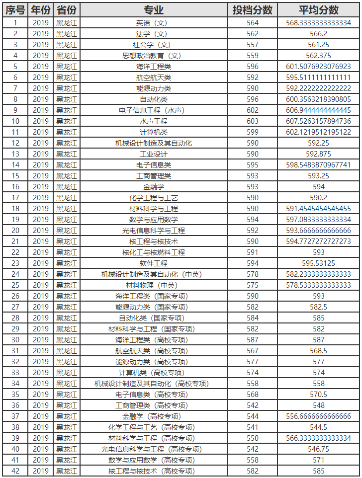 哈爾濱工程大學2019年錄取分數線（黑龍江）.png