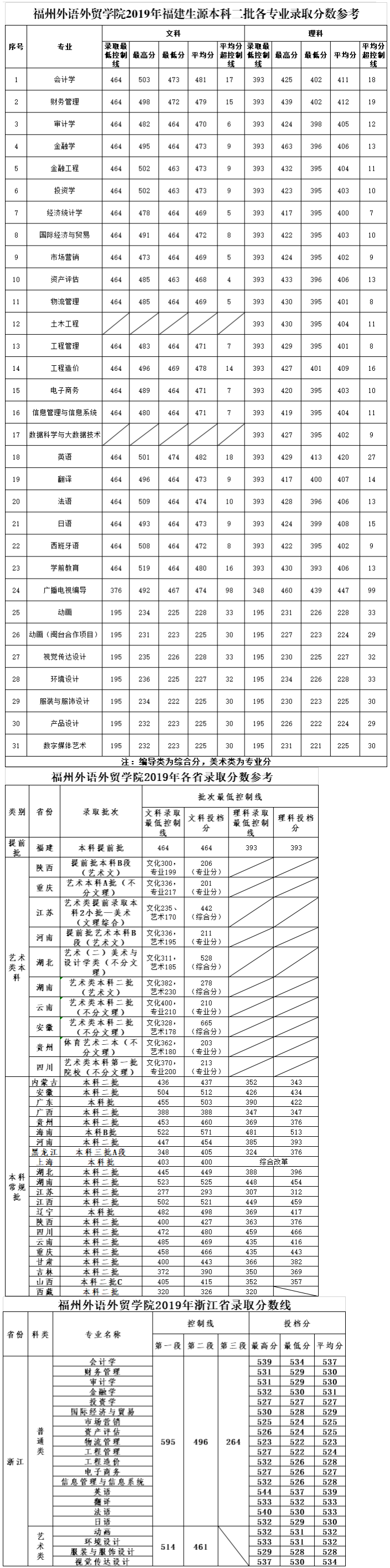 福州外語外貿學院2019年各省本科錄取分數參考.png