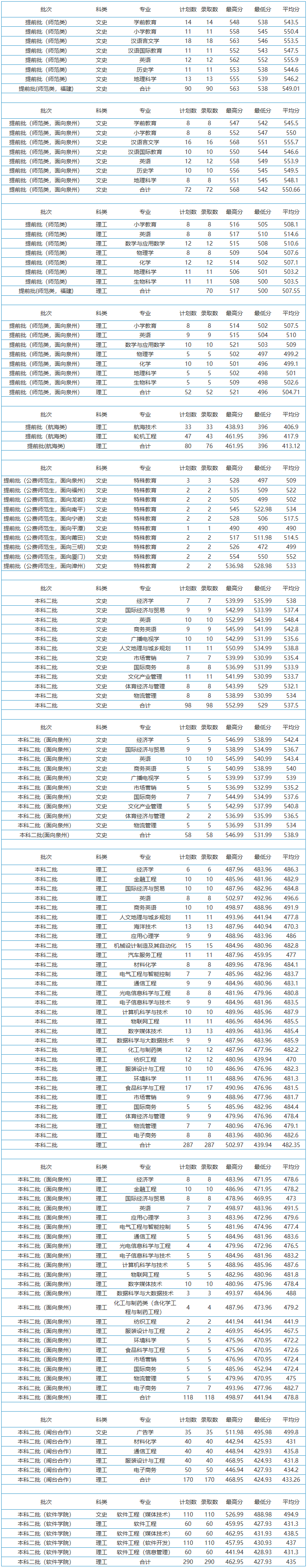 泉州師范學院2019年面向福建文理科錄取分數統計.png