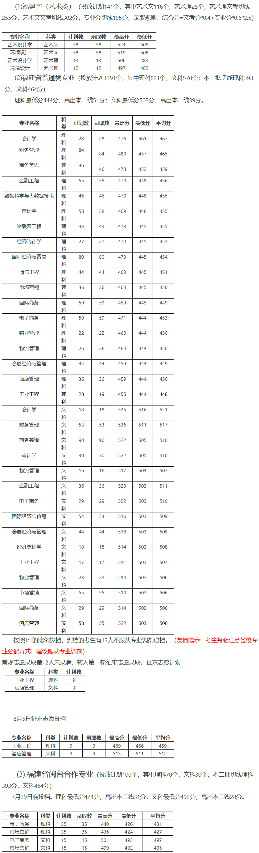 福建商學院2019年本科（福建省）招生情況.png