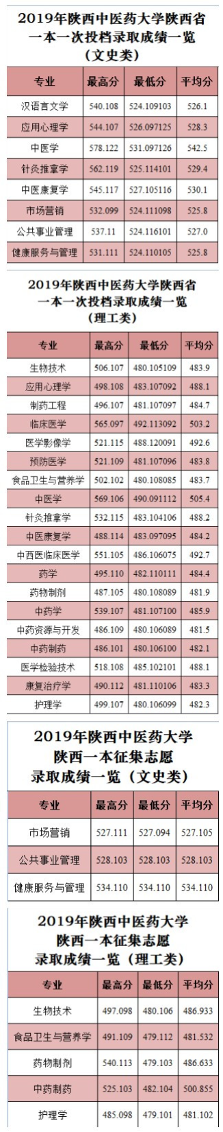 陜西中醫藥大學2019年陜西一本分專業錄取成績信息.png