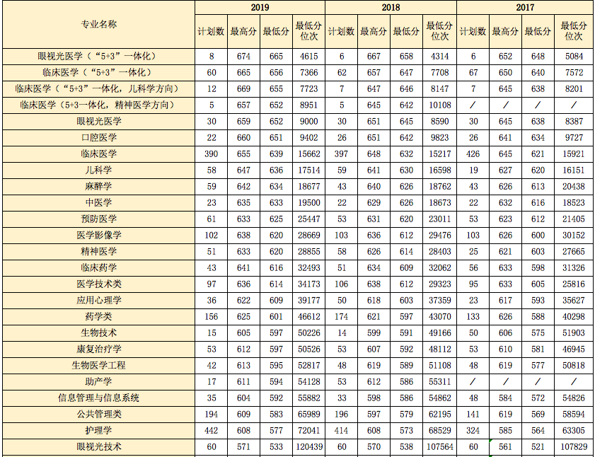 溫州醫科大學2017-2019年浙江省普通招生錄取統計表.png