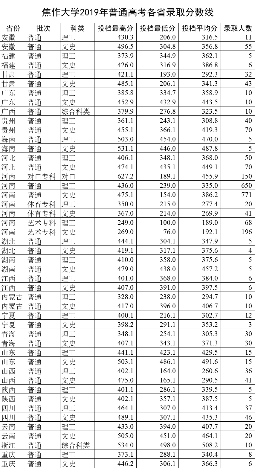 焦作大學2019年錄取分數線.png