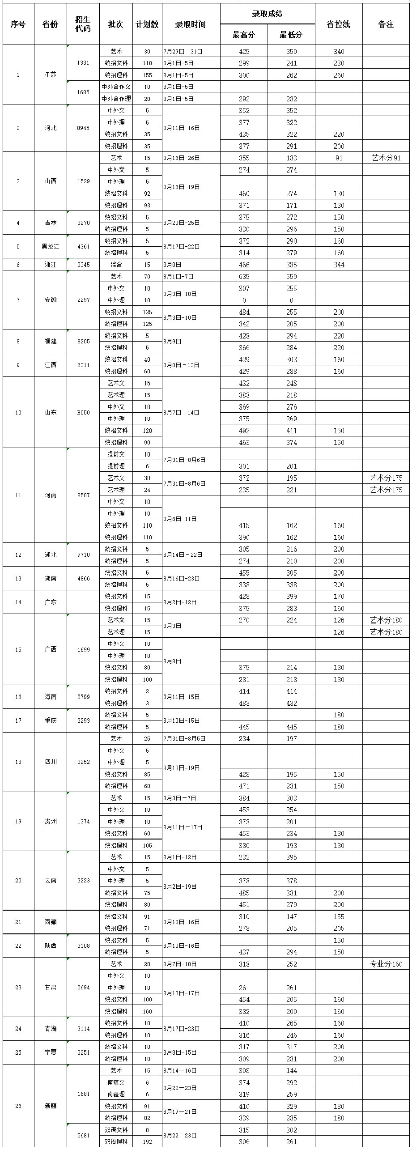 連云港職業技術學院2019年各省錄取分數.png