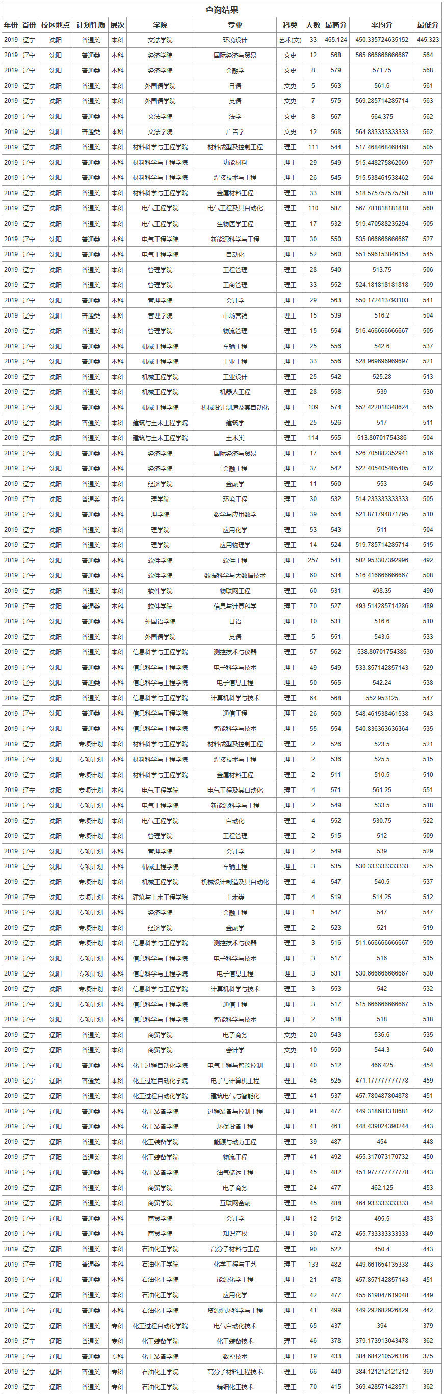 沈陽工業大學2019年錄取分數線（遼寧）.png