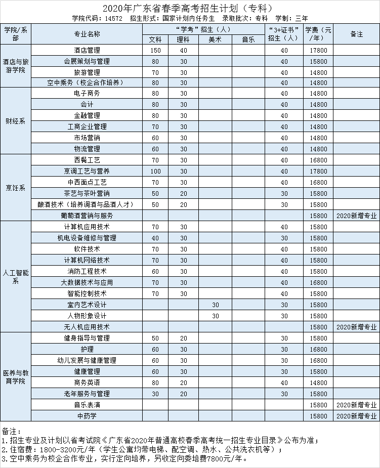 廣東酒店管理職業技術學院2020年廣東省春季高考招生計劃.png