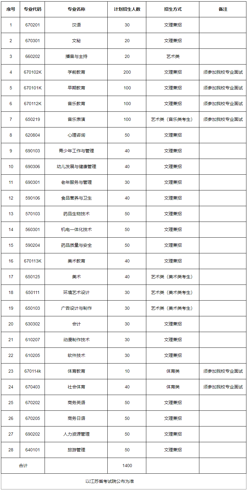 連云港師范高等專科學校2020年提前招生計劃表.png