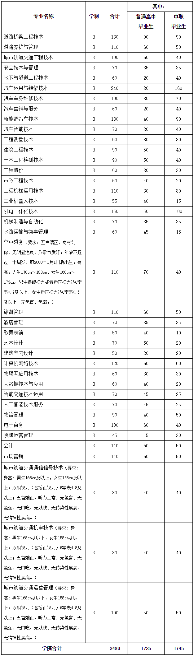 貴州交通職業技術學院2020年分類考試招生計劃表.png