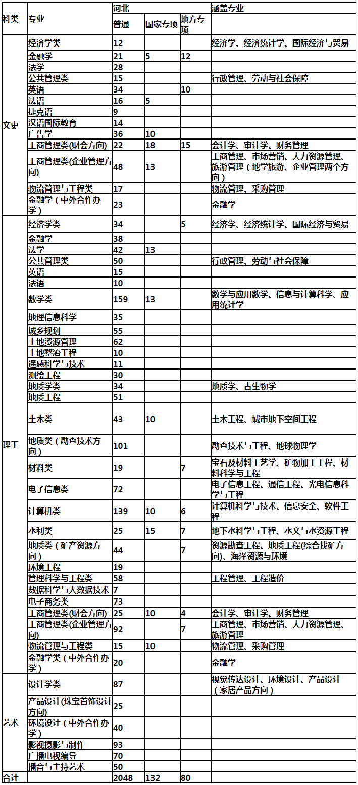 河北地質大學2020年河北省招生計劃.png