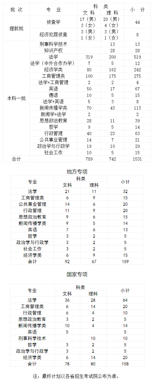 西南政法大學2020年招生計劃（重慶）.jpg