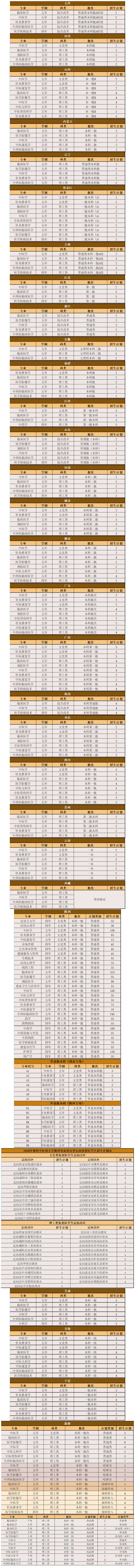 2020年陜西中醫藥大學分省分專業招生來源計劃表.jpg