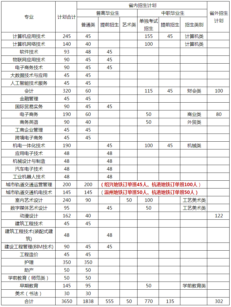 紹興職業技術學院2020年分類分專業招生計劃表.jpg