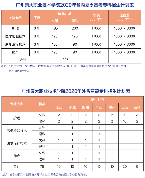 廣州康大職業技術學院2020年夏季高考招生計劃表.jpg