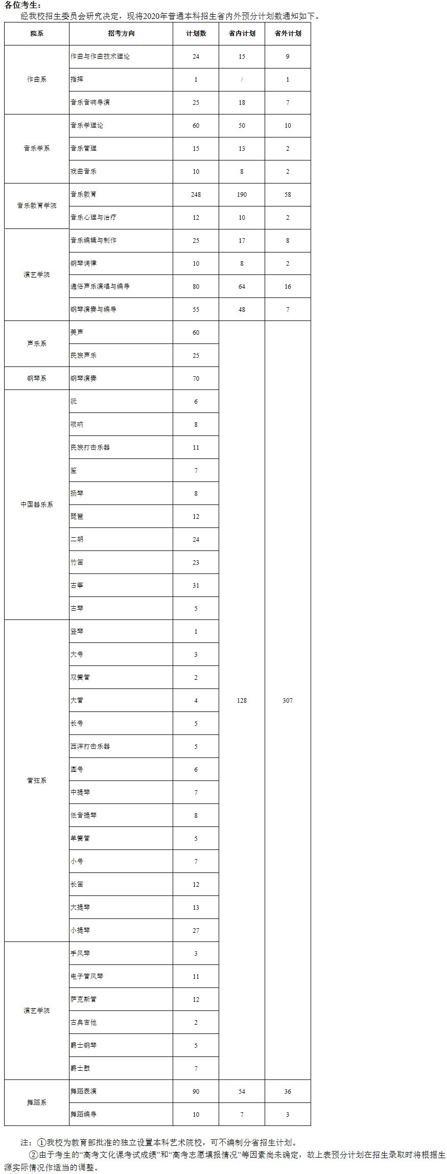 武漢音樂學院2020年普通本科招生省內外預分計劃.jpg