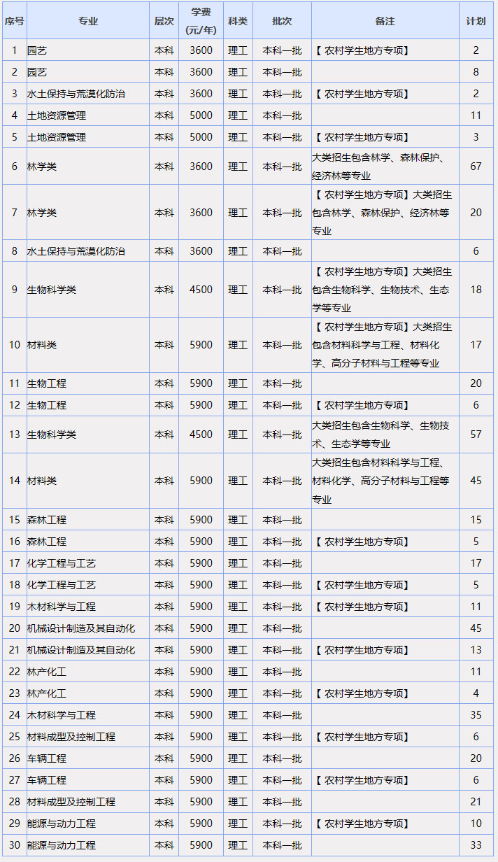 中南林業科技大學2020年招生計劃.jpg