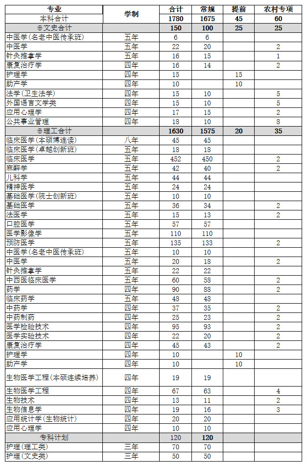 南方醫科大學2020年招生計劃.jpg