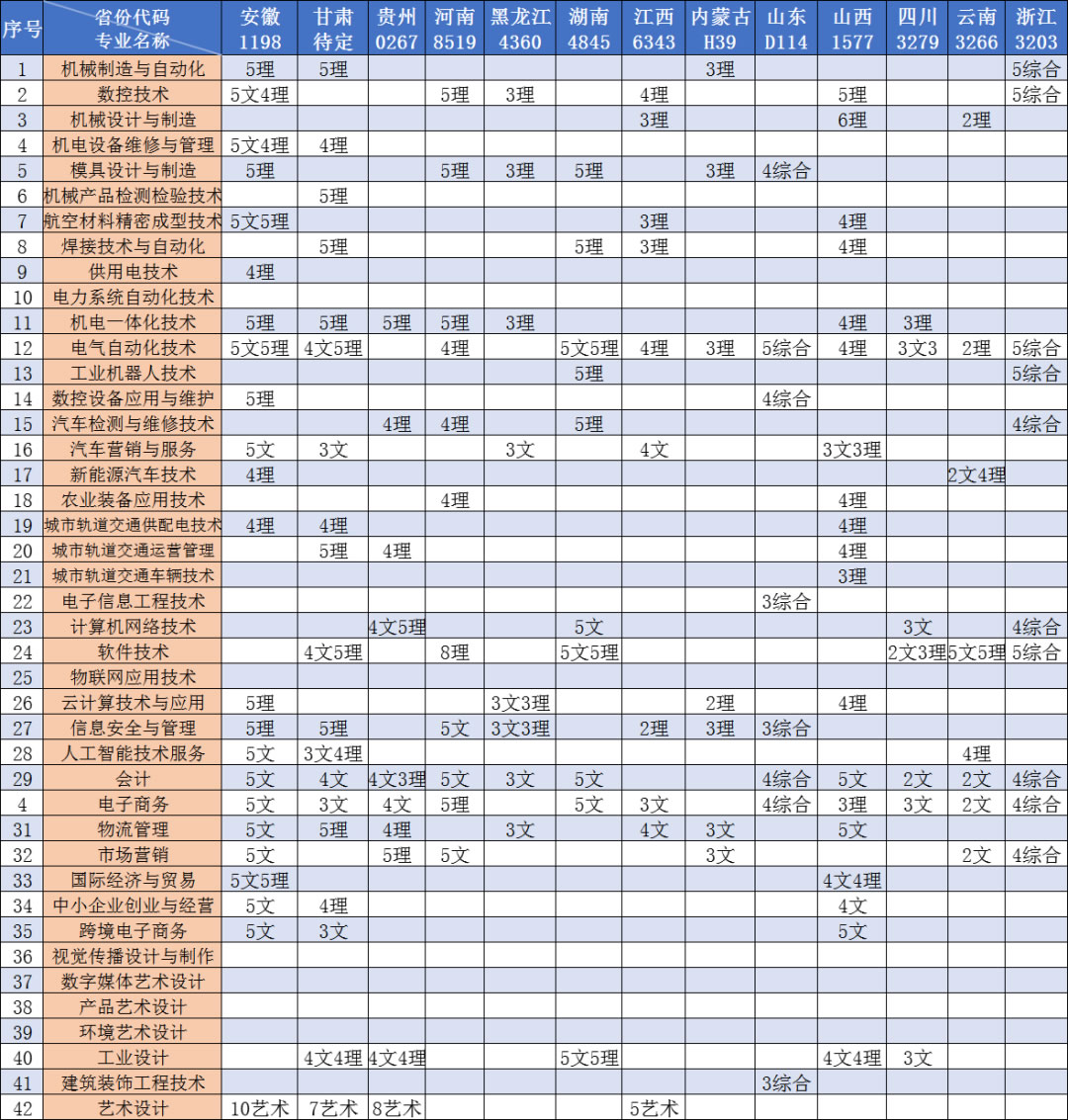 常州機電職業技術學院2020年統招計劃及專業目錄（外省版）.jpg