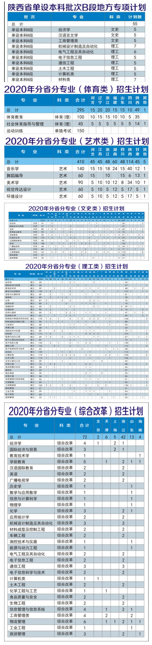 陜西理工大學2020年招生計劃.jpg