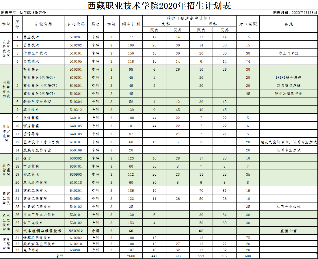 西藏職業技術學院2020年招生計劃總表.png