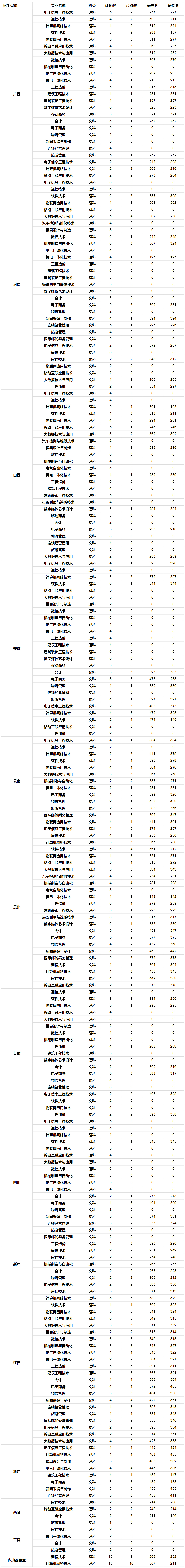 福建信息職業技術學院2019年省外分專業錄取分數情況表.jpg