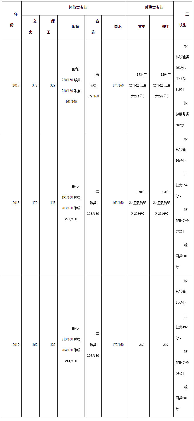 隴南師范高等專科學校2017-2019年省內最低錄取分數線.jpg