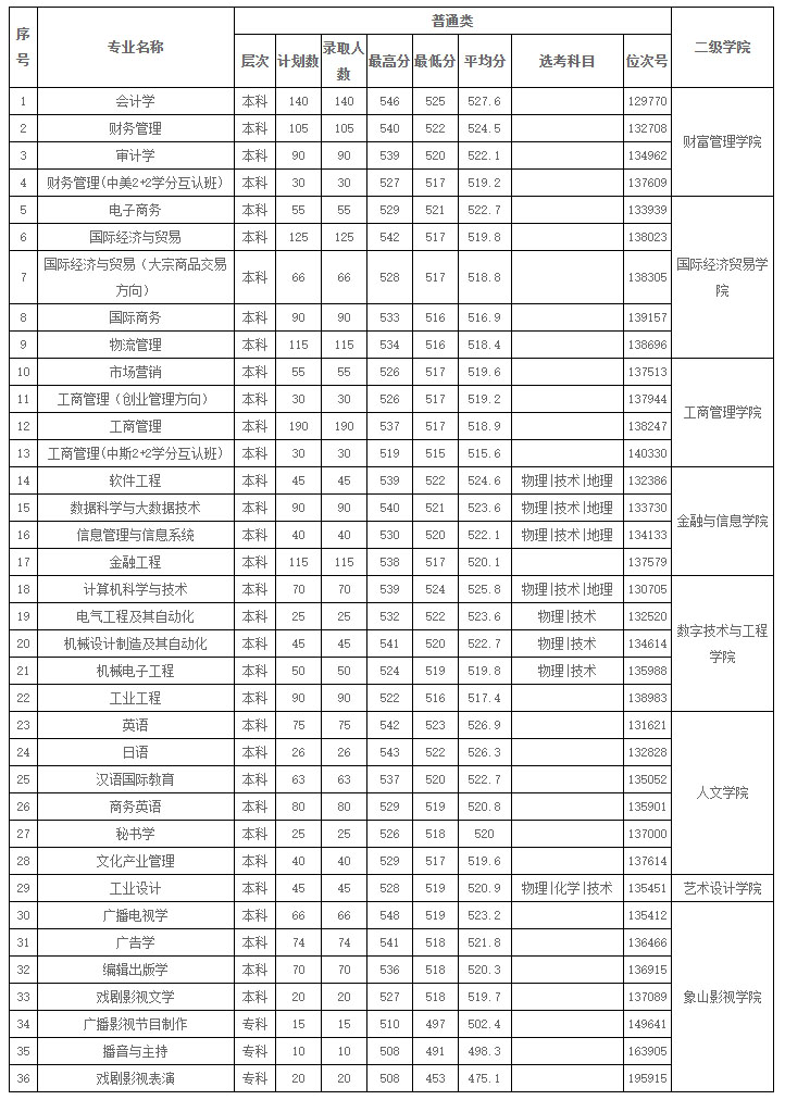 寧波財經學院2019年普通類錄取情況表（浙江省）.jpg