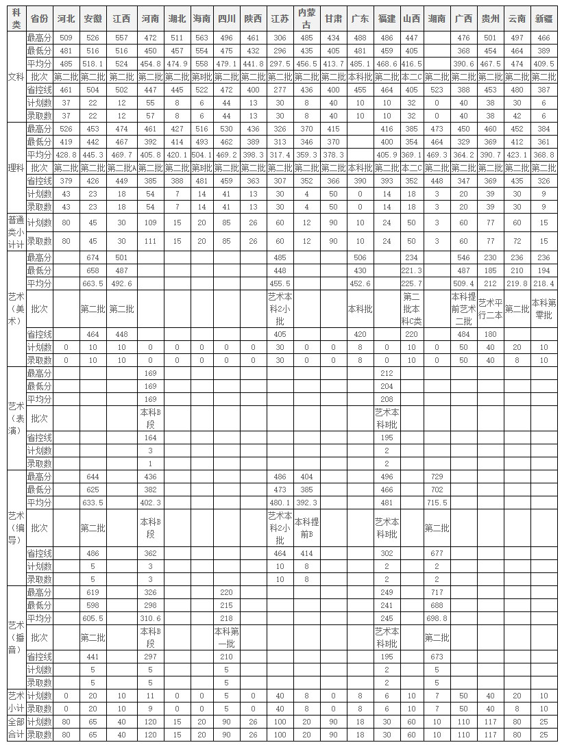 寧波財經學院2019年外省本科錄取匯總表.jpg