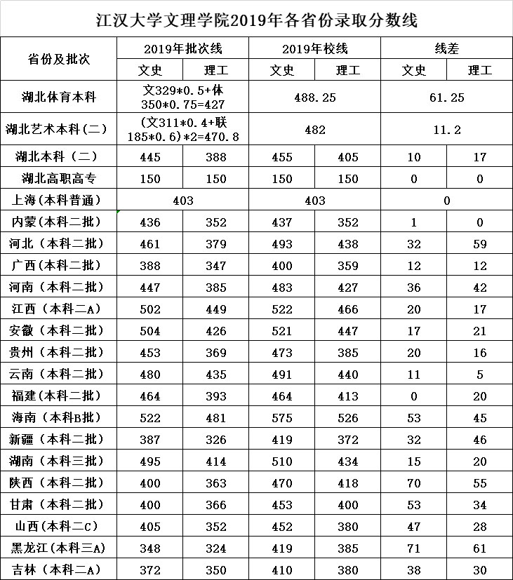 武漢文理學院2019年各省份錄取分數線.jpg