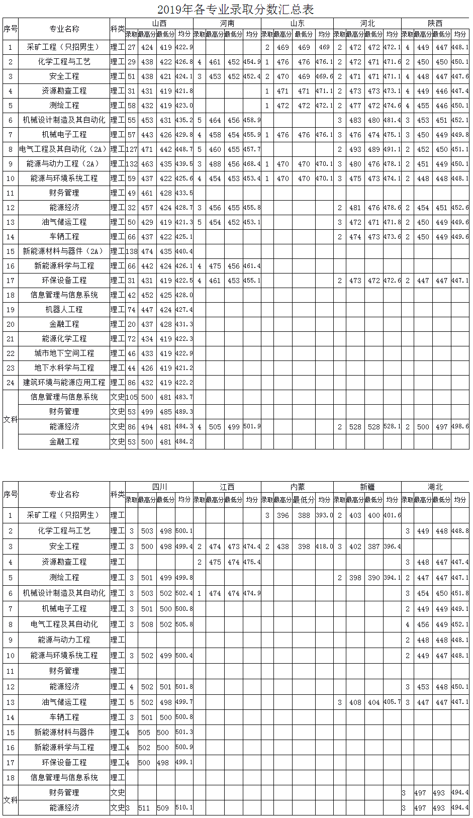 山西能源學院2019年錄取分數統計表.jpg