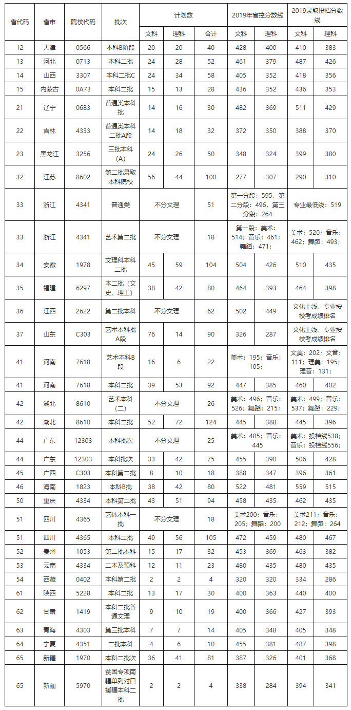 湖南涉外經濟學院2019年在各省錄取分數線.jpg