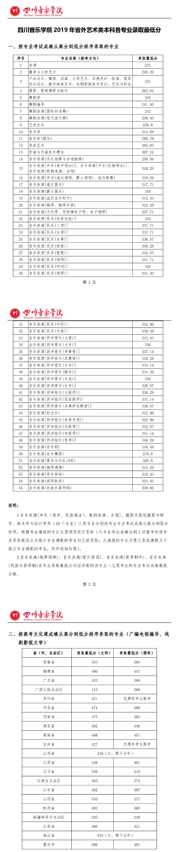 四川音樂學院2019年省外藝術類本科各專業錄取最低分.jpg