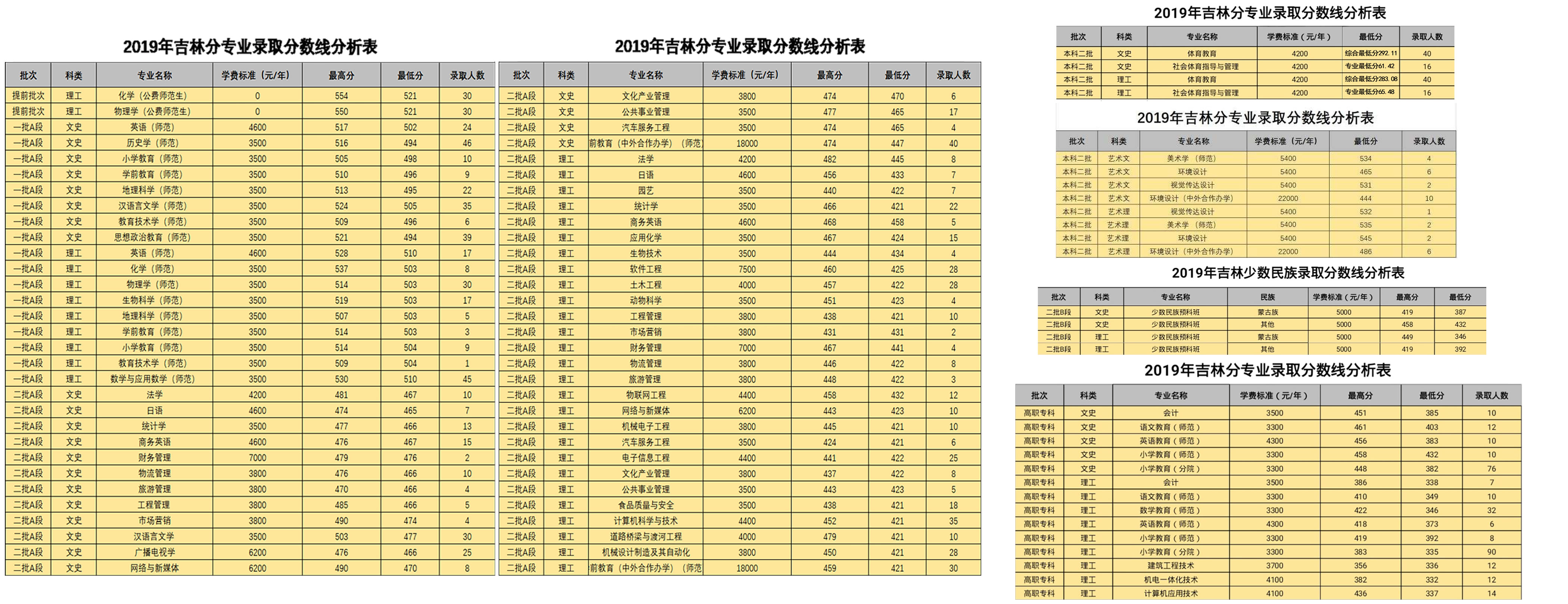 白城師范學院2019年錄取分數線（吉林）.jpg